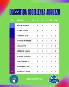 “Classifica Eccellenza 1ª giornata Abruzzo”.