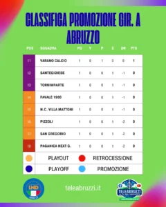 Classifica Promozione girone A